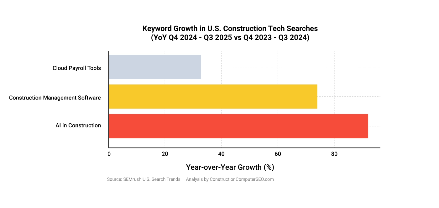 Keyword Growth in U.S. Construction Tech Searches